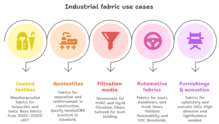 Key Use Cases in Industrial Fabrics - visual selection